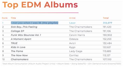 edm album charts.